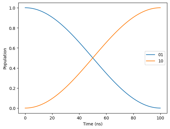 ISWAP population transfer